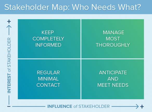 Stakeholder map showing 4 quadrants - influence of stakeholder along the x axis, interest of stakeholder on the y axis