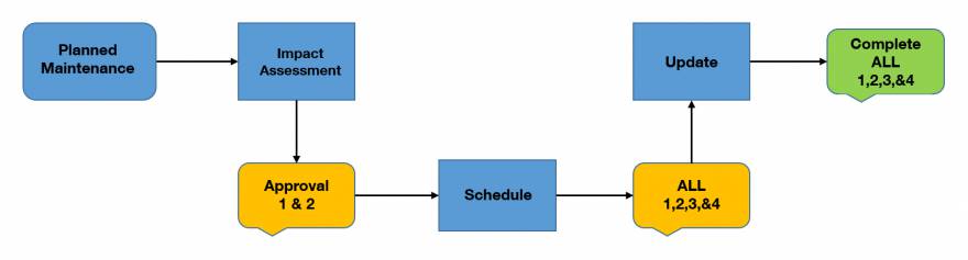 An example process diagram for planned maintenance