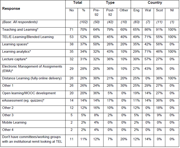 Technology Enhanced Learning Survey Ucisa