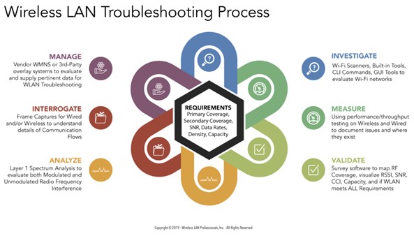 Colour image of a multi-colour graphic showing the WLAN troubleshooting process