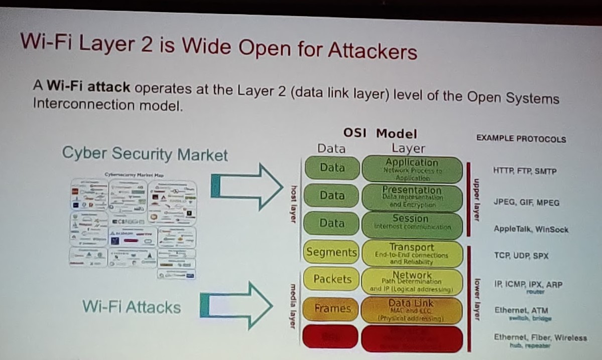 Colour photograph of a presentation slide showing Wi-Fi Layer 2 being open to attacks