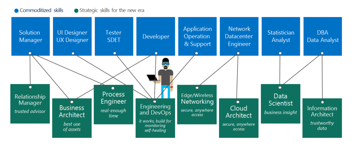 The following diagram has been taken from the Microsoft Cloud Adoption Framework and identifies what current/traditional IT roles are and what they will become in a new era.