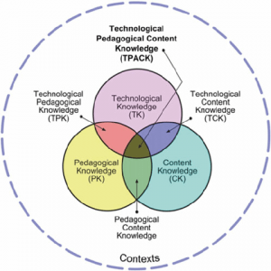 Image of TPACK model (Technological, Pedagogical and Content Knowledge)