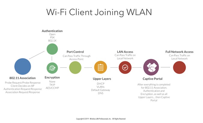 Colour image of a multi-coloured graphic showing the Wi-Fi Client joining process 