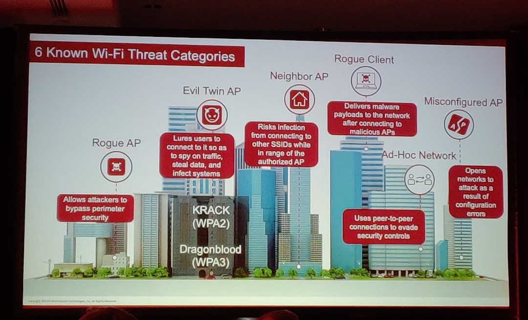 Colour photograph of a presentation slide showing a colour graphic indicating the six known Wi-Fi threat categories