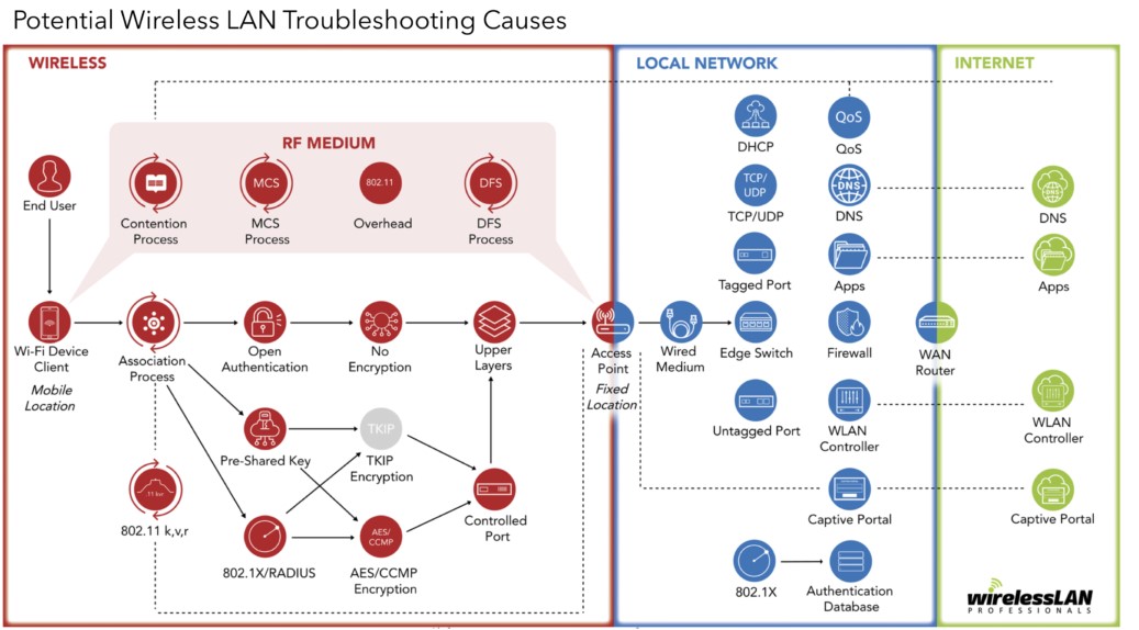 Colour image of a graphic showing the potential WALN troubleshooting causes