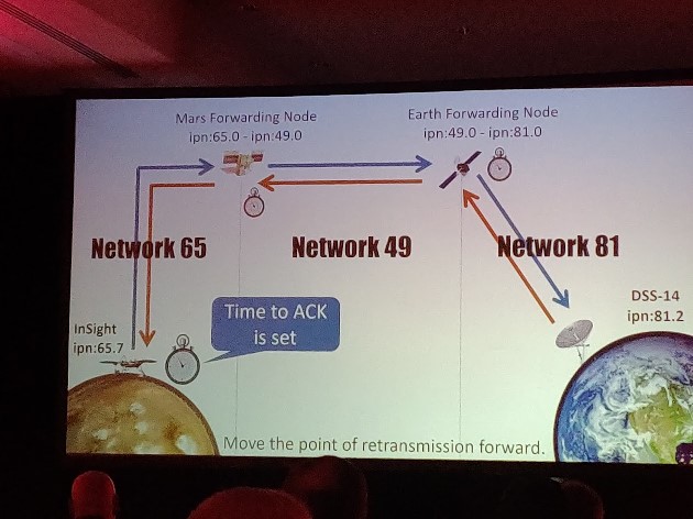Colour photograph of a presentation slide showing the communication path of a Mars probe with Earth's monitoring station